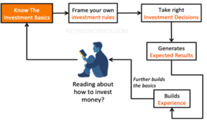 View Of As Investor & Trader 